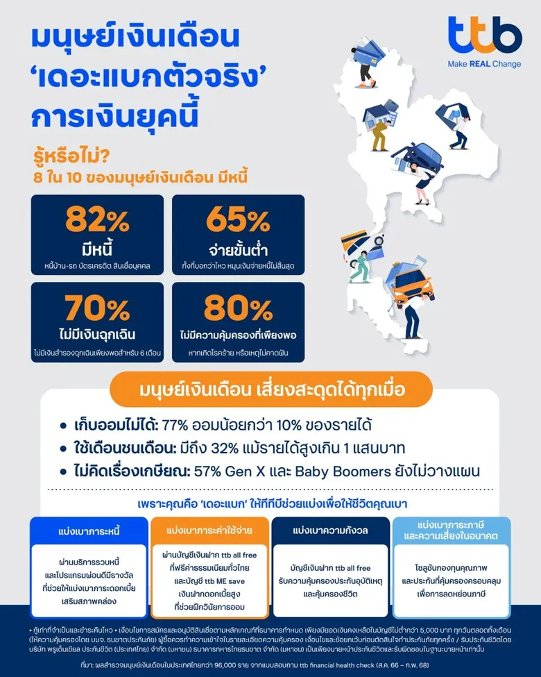 ทีทีบี เปิด Insight มนุษย์เงินเดือน "เดอะแบกตัวจริง" การเงินยุคนี้ ชี้ 8 ใน 10 มีภาระหนี้สิน เสี่ยงสะดุดได้ทุกเมื่อ