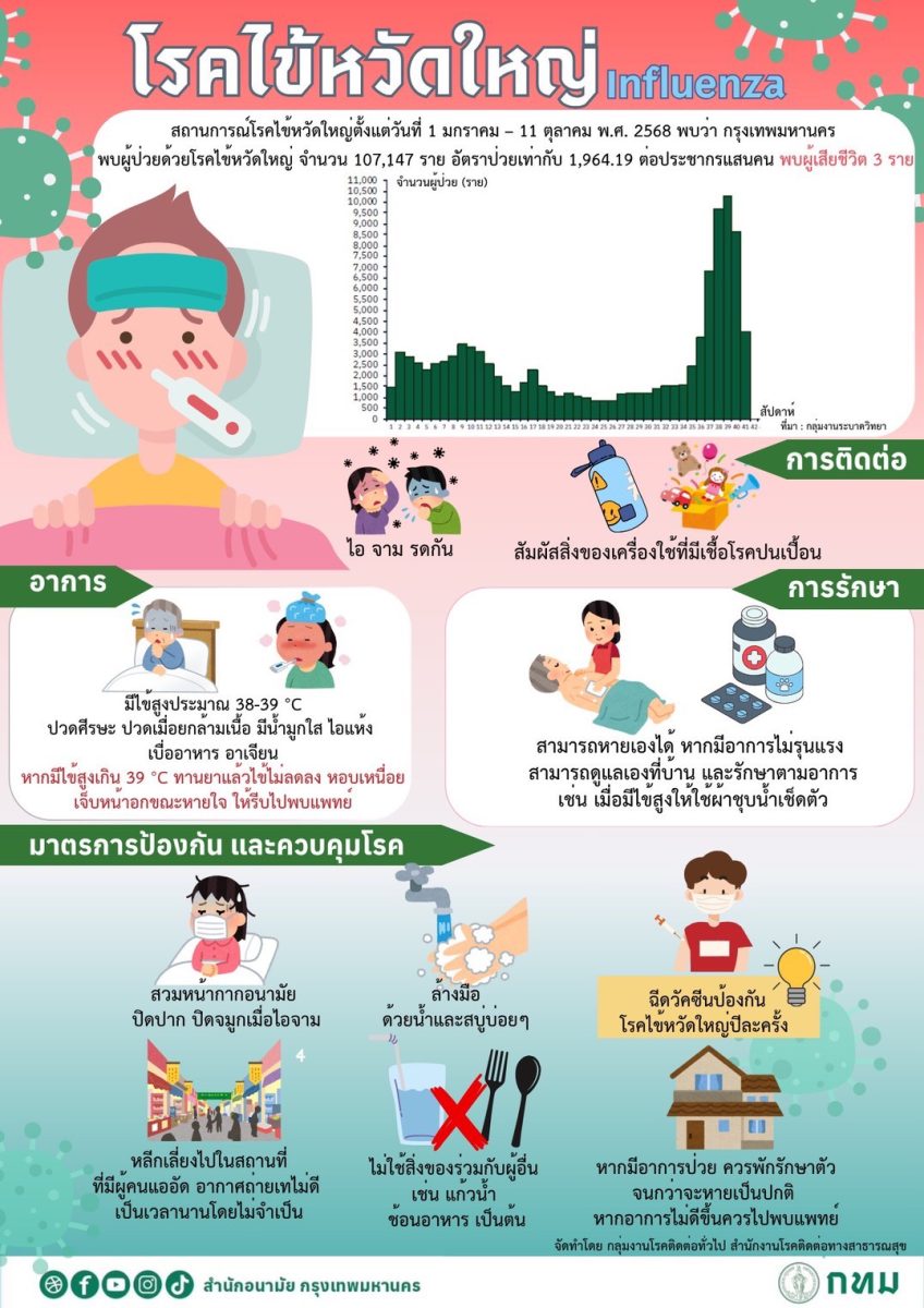 นางดวงพร ปิณจีเสคิกุล ผู้อำนวยการสำนักอนามัย (สนอ.)...