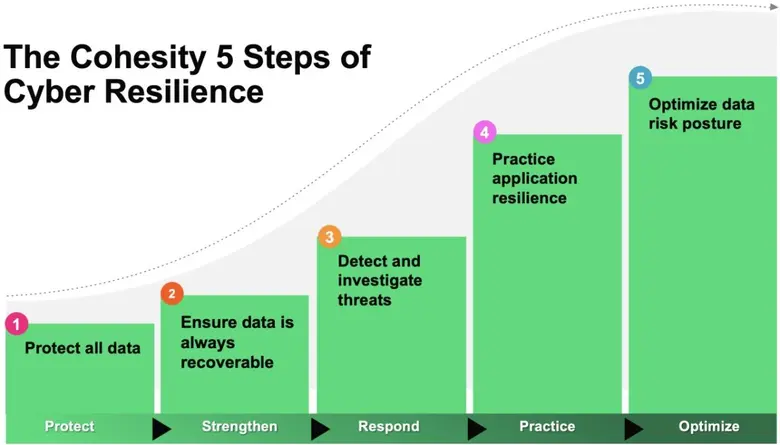 โคฮีซิตี้ (Cohesity) เสริมศักยภาพองค์กรด้...