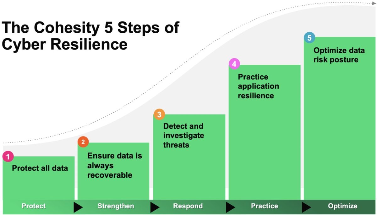 โคฮีซิตี้ (Cohesity) เสริมศักยภาพองค์กรด้...