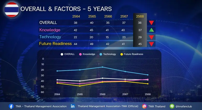 ผลการจัดอันดับขีดความสามารถในการแข่งขันด้านดิจิทัลโดย IMD ประจำปี 2568