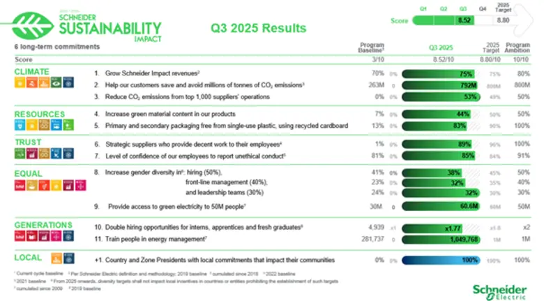 ชไนเดอร์ อิเล็คทริค โชว์ผลดำเนินงานโครงการ SSI ไตรมาส 3 ด้วยคะแนน 8.52 ตอกย้ำความแข่งแกร่งบริษัทยั่งยืนที่สุดในโลก