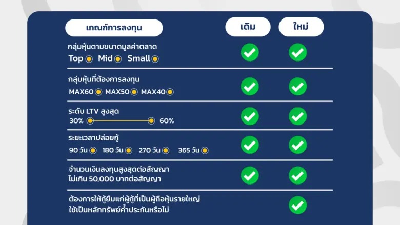 "NestiFly" รับลูก "ธปท." เปิดทางผู้ถือหุ้นใหญ่ใช้หุ้นค้ำสินเชื่อ P2P พร้อมมาตรการรักษาเสถียรภาพตลาดทุน
