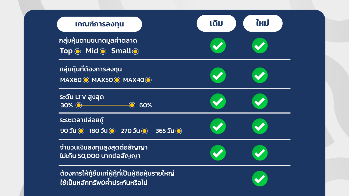 "NestiFly" รับลูก "ธปท." เปิดทางผู้ถือหุ้นใหญ่ใช้หุ้นค้ำสินเชื่อ P2P พร้อมมาตรการรักษาเสถียรภาพตลาดทุน