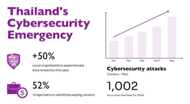 La French Tech Bangkok: ประชุมผู้เชี่ยวชาญครั้งใหญ่ หลังภัยคุกคามทางไซเบอร์ในประเทศไทยสูงถึง 1,002 ครั้ง ใน 5 เดือน