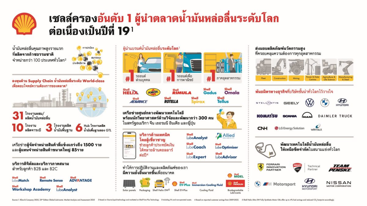 ธุรกิจน้ำมันหล่อลื่นเชลล์ยังครองตำแหน่งแช...