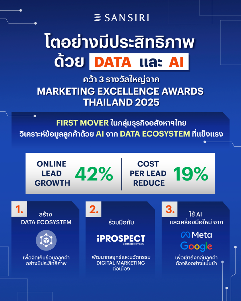 เจาะกลยุทธ์ความสำเร็จ! "แสนสิริ - iProspect - พันธมิตรเทคฯ ระดับโลก" โชว์เคสดิจิทัลมาร์เก็ตติ้ง "โตอย่างมีประสิทธิภาพด้วย DATA และ AI"