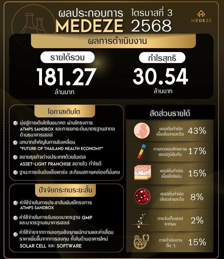 MEDEZE ฟันกำไร 9 เดือน ปี 68 เฉียด 160 ลบ. นับหนึ่ง "ATMPs Sandbox " หนุนความหวังรักษาโรค