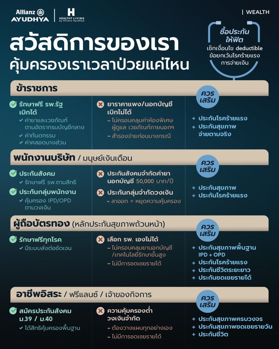 อลิอันซ์ อยุธยา แนะเสริมประกันให้เหมาะแต่...