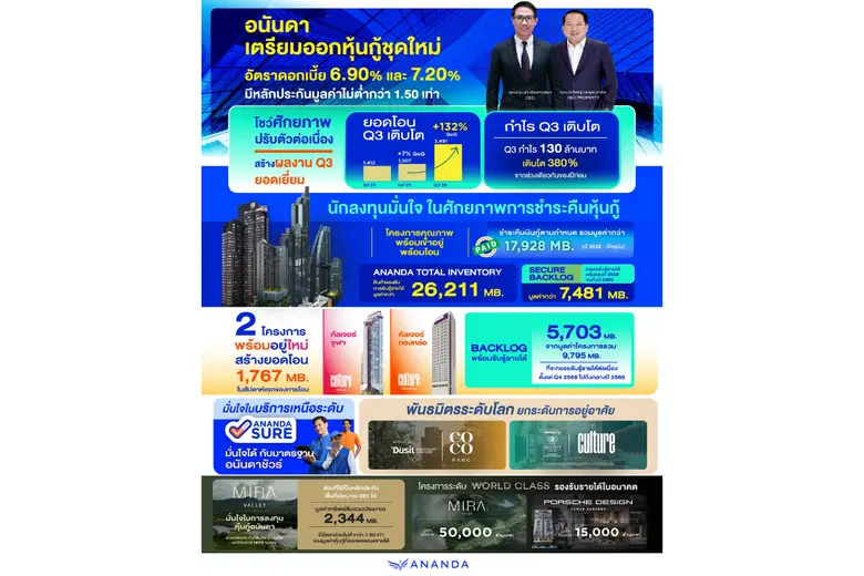 พร้อมกำไรสุทธิไตรมาส 3 กว่า 130 ล้านบาท เ...