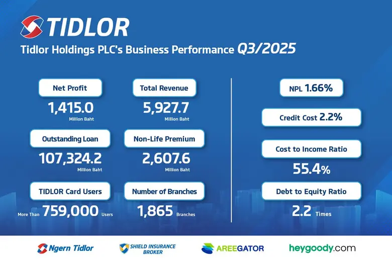 TIDLOR reported quality growth in 3Q/2025...