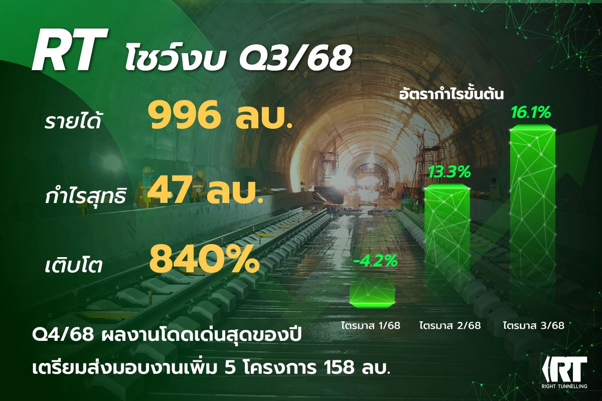 RT โชว์งบ Q3/68 รายได้ 996 ลบ. กำไรพุ่ง 840% ส่งสัญญาณ Q4/68 ผลงานพีคสุดของปี