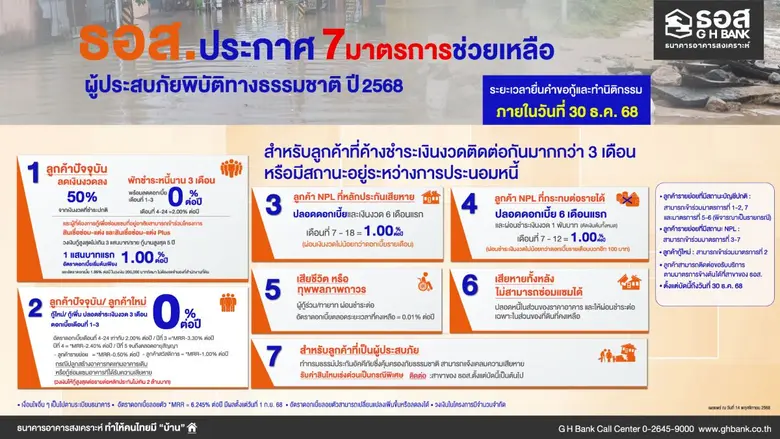 ธนาคารอาคารสงเคราะห์ (ธอส.) ห่วงใยประชาชน...