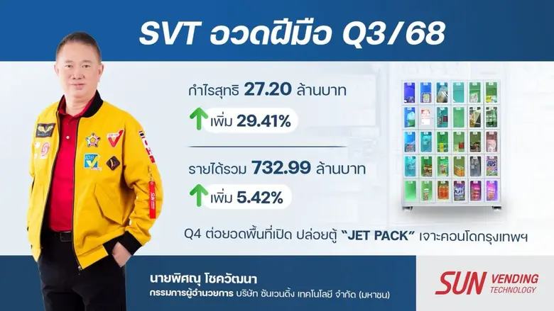 SVT โชว์งบไตรมาส 3 กำไรพุ่ง 29.41% รับแรง...