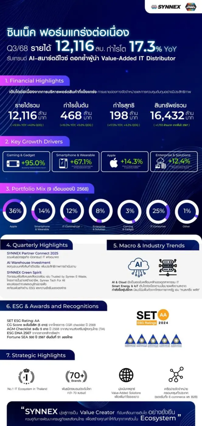 ซินเน็ค ฟอร์มแกร่งต่อเนื่อง Q3/68 รายได้ทะลุ 12,116 ล้านบาท กำไรโต 17.3% รับเทรนด์ AI - Smart Device ตอกย้ำผู้นำ Value-Added IT Distributor