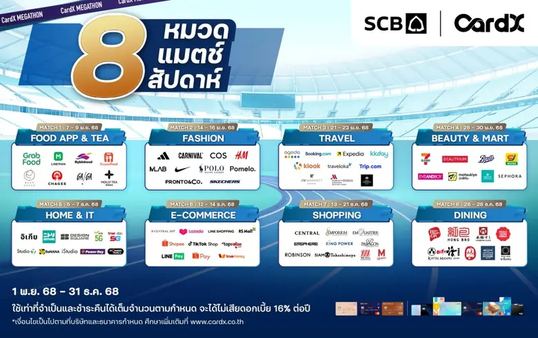 CardX จับเทรนด์ใช้จ่ายผ่านบัตรยอดนิยมปี 2025 'กิน ช้อป เที่ยว ออนไลน์' ส่งแคมเปญใหญ่ "MEGATHON รวมตัวแบรนด์ดัง แจกหนักไม่พัก 8 สัปดาห์"
