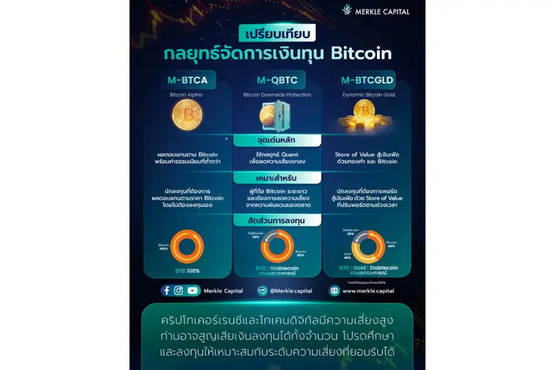 สภาพคล่องกำลังกลับมา — ใครได้ประโยชน์? Merkle Capital เปิดตัว M-BTCGLD กลยุทธ์ลงทุนใน Bitcoin และโทเคนดิจิทัลทองคำ เปิดให้ลงทุน 17 พ.ย.นี้