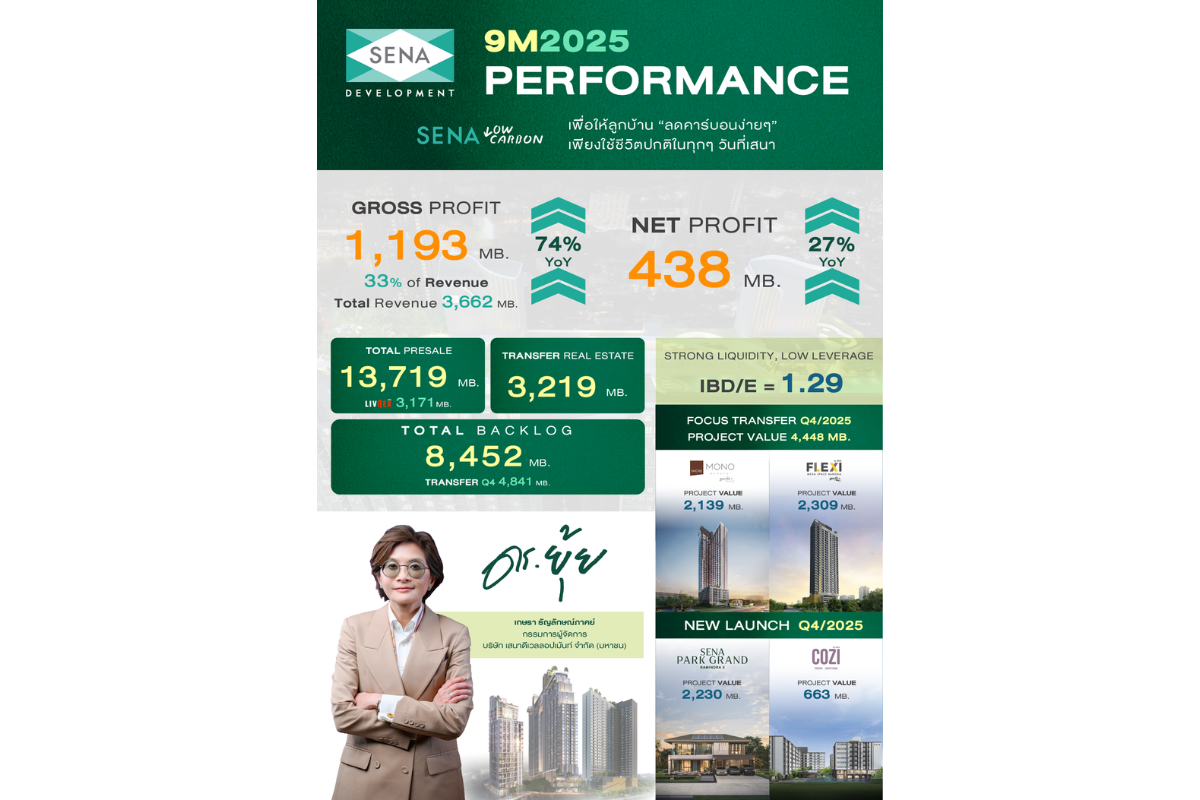 เสนากวาดยอดขาย 13,719 ล้านบาท กำไรขั้นต้นโต 74 % Backlog 8,452 ล้านบาท สภาพคล่องดี หนี้ต่ำ IBD/E 1.29 เท่า