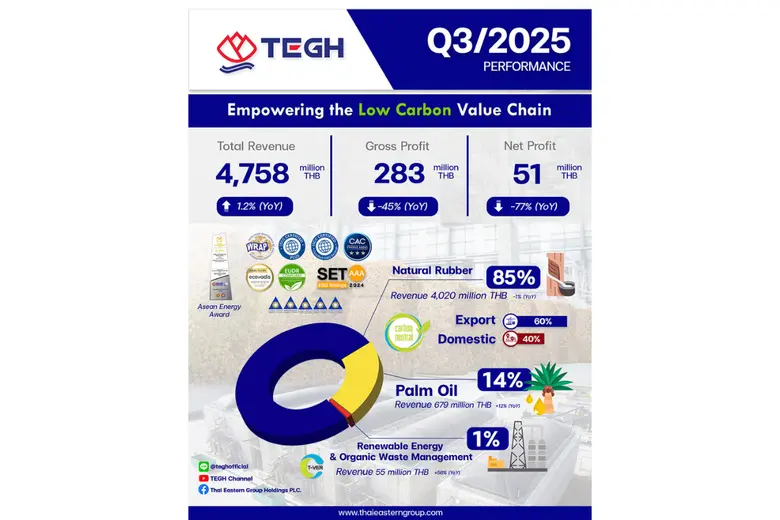 บมจ.ไทยอีสเทิร์น กรุ๊ป โฮลดิ้งส์ (TEGH) เ...