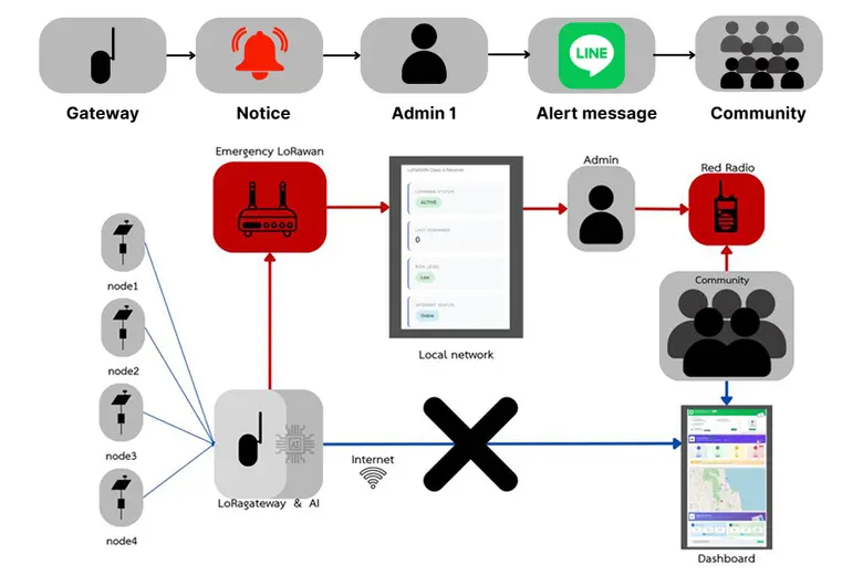 ม.วลัยลักษณ์ เปิดตัว "ระบบเตือนภัยดินถล่ม AIoT" ต้นทุนต่ำ แจ้งเตือนเรียลไทม์
