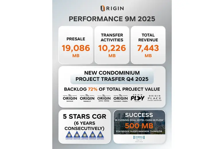 ORI โชว์ฟอร์ม รายได้รวม 9 เดือน ปี 2568 กว่า 7,400 ล้านบาท ดัน Backlog รวมแกร่งกว่า 41,000 ล้านบาท