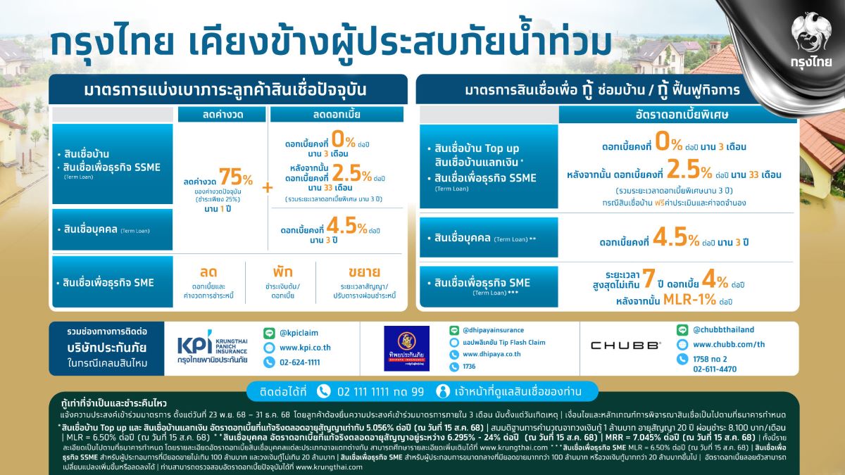 "กรุงไทย" ห่วงใยลูกค้า ออกมาตรการทางการเงินช่วยเหลือผู้ประสบอุทกภัยในหาดใหญ่ และภาคใต้