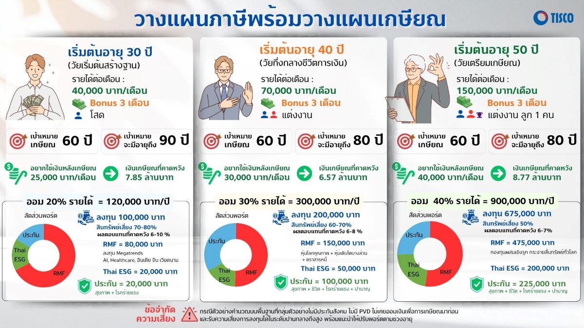 ธ.ทิสโก้ เปิดกลยุทธ์ "ลดหย่อนภาษีฉบับมนุษย์เงินเดือน" วางแผนได้ทั้งลดหย่อนภาษี - มีเงินใช้พอยันเกษียณ