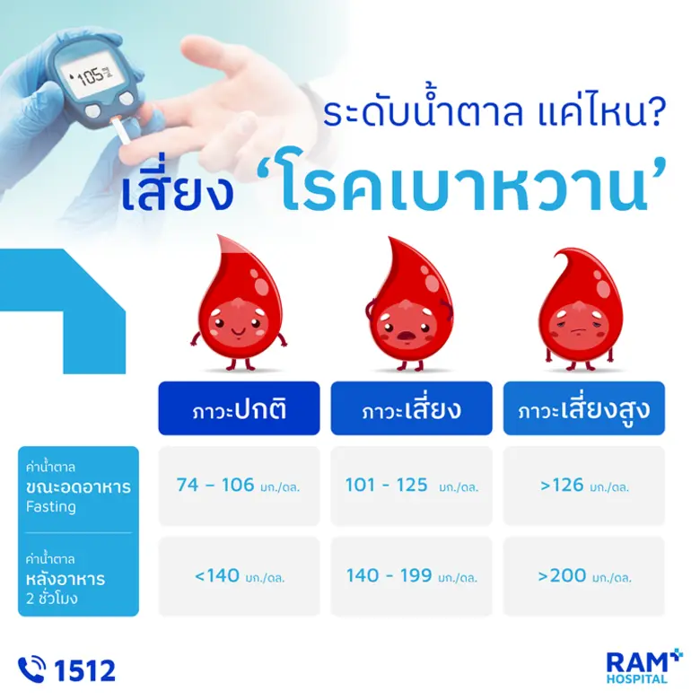 ระดับน้ำตาล แค่ไหน? เสี่ยง "โรคเบาหวาน" โ...