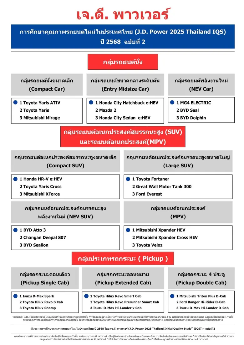 ล่าสุดเจ.ดี.พาวเวอร์ เผยผลการศึกษาคุณภาพร...