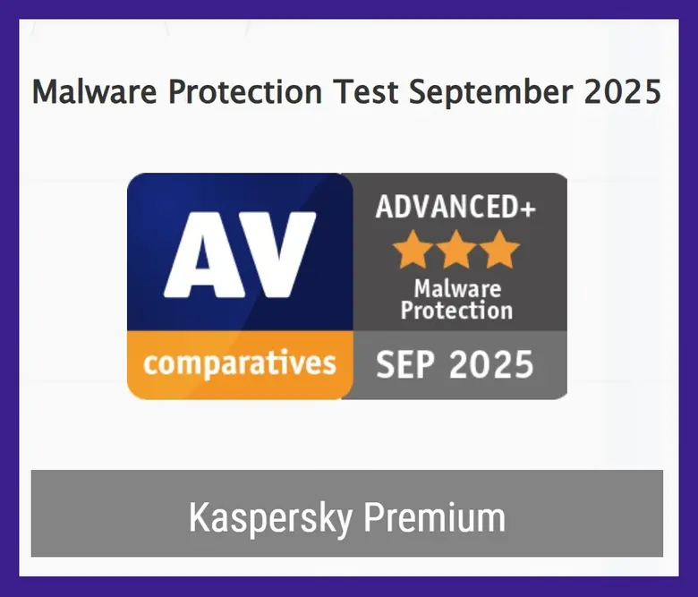 Kaspersky Premium scores 99.99% malware protection rate and tops AV-Comparatives' performance test