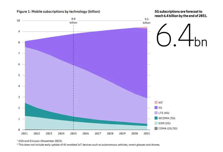 Ericsson Mobility Report: differentiated connectivity services gaining momentum