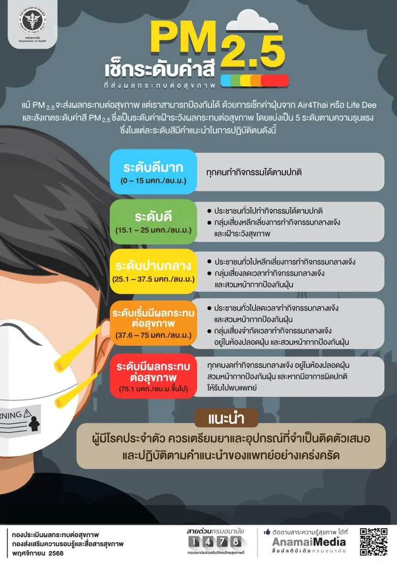 PM2.5 พุ่งสูงหนองคายแตะ 108 ไมโครกรัมฯ หลายพื้นที่เสี่ยงกระทบสุขภาพ กรมอนามัย เตือน 6-12 ธ.ค. นี้ กทม.-ปริมณฑล ฝุ่นสูงขึ้น