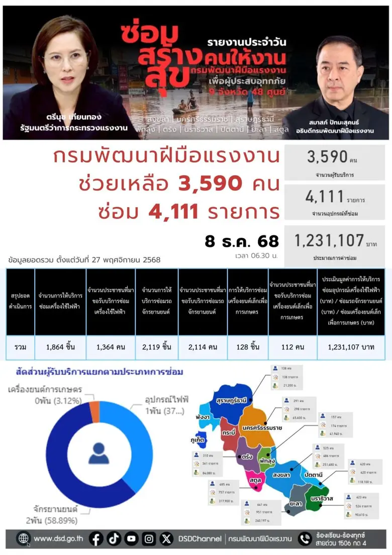 กรมพัฒนาฝีมือแรงงาน ได้ดำเนินการจัดตั้งศู...