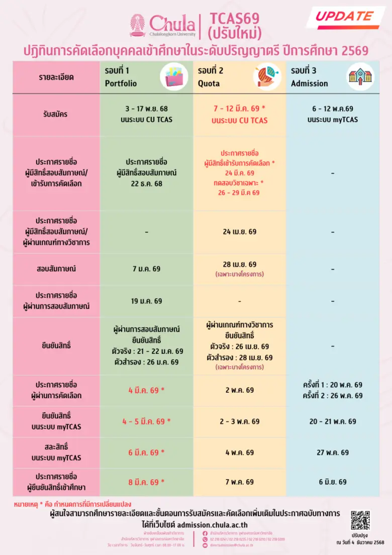 จุฬาลงกรณ์มหาวิทยาลัยเปลี่ยนแปลงกำหนดการรับสมัครและ...