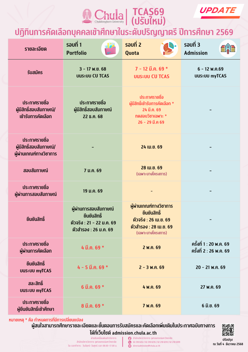 จุฬาลงกรณ์มหาวิทยาลัยเปลี่ยนแปลงกำหนดการร...
