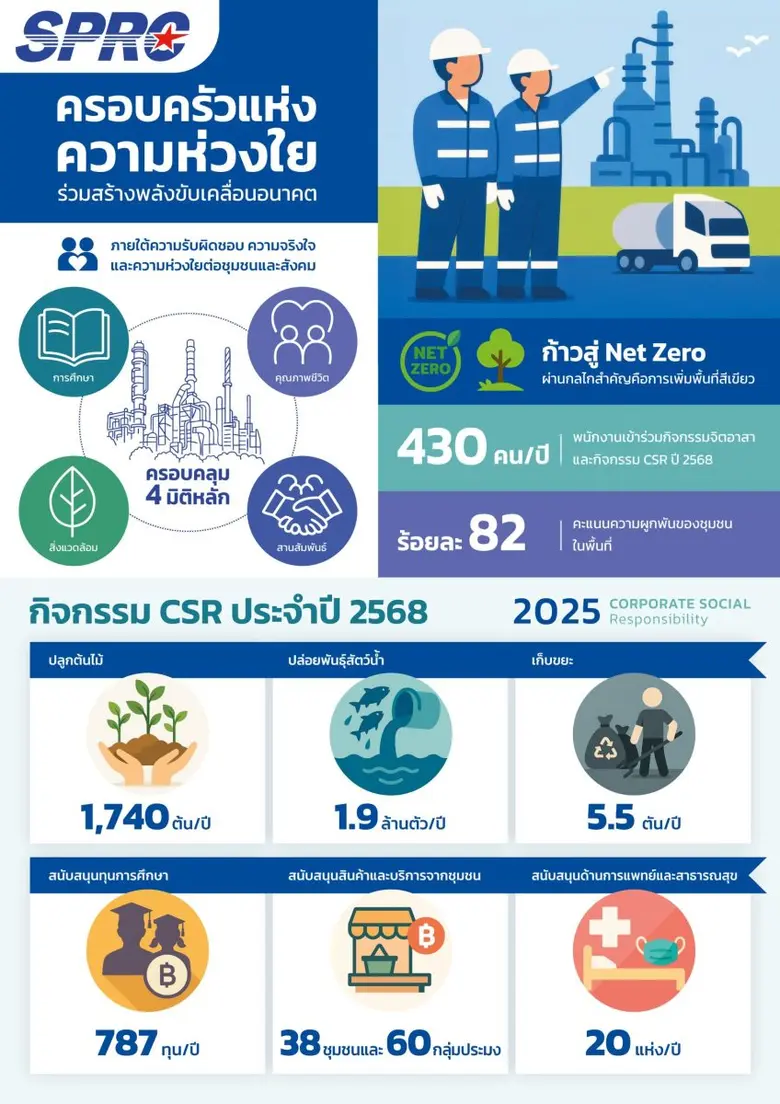 SPRC สรุปผลดำเนินงาน CSR ปี 68 ทุ่มงบ 14.5 ล้านบาท สร้างคุณค่า 4 มิติหลัก ย้ำความมุ่งมั่นสู่ Net Zero และการเติบโตอย่างยั่งยืนคู่ชุมชน