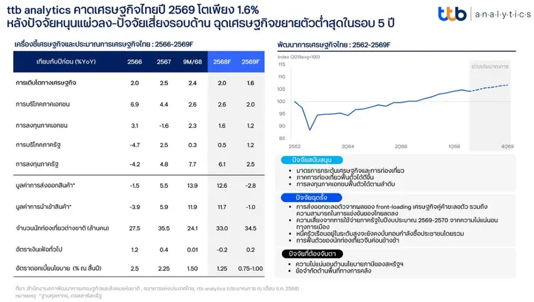 ฉุดเศรษฐกิจขยายตัวต่ำสุดในรอบ 5 ปี ชี้จะเ...