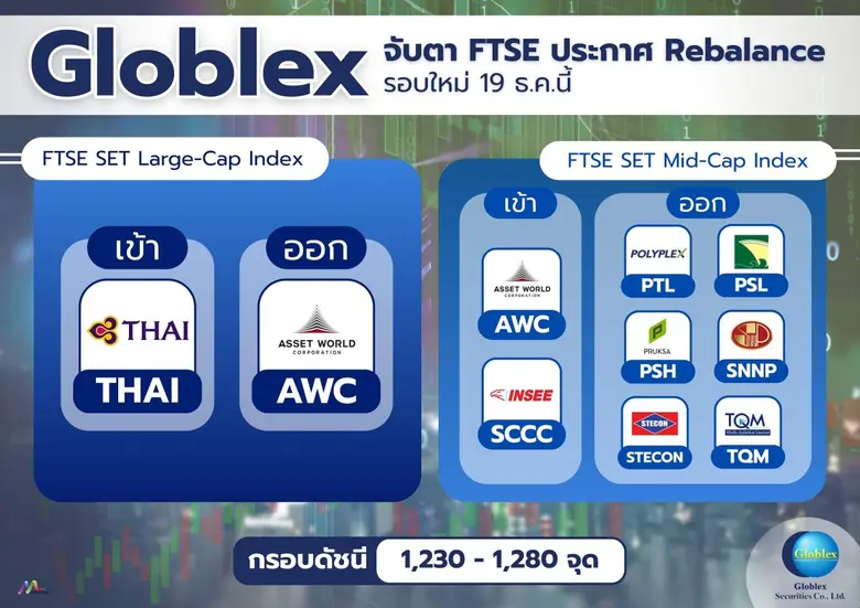 บล. โกลเบล็ก (GBS) ประเมินดัชนีหุ้นไทยสัป...
