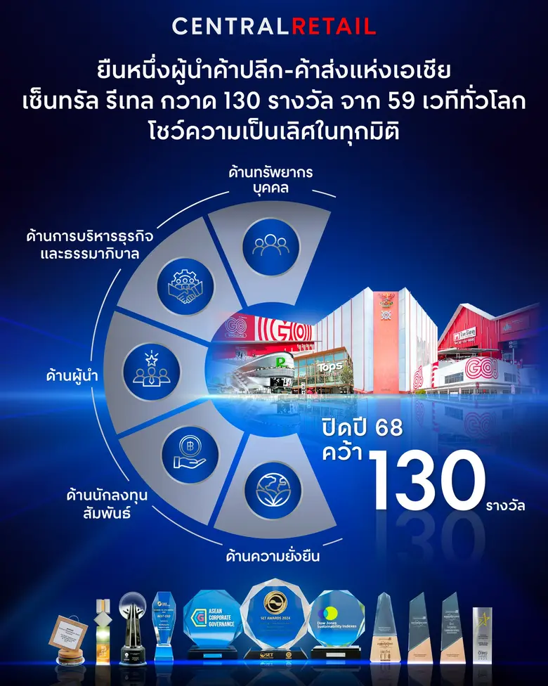 เซ็นทรัล รีเทล คอร์ปอเรชั่น จำกัด (มหาชน)...