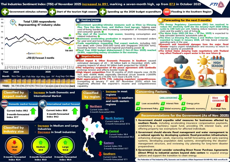 Federation of Thai Industries (FTI), together with ...
