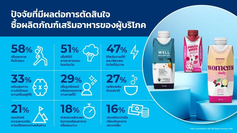 ตลาดอาหารสุขภาพเปลี่ยนเกมด้วยเทรนด์อาหารจากธรรมชาติและแรงกระตุ้นจากผู้บริโภค
