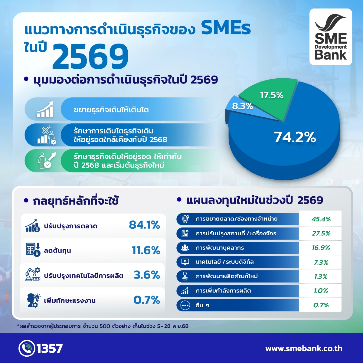 SME D Bank โดย "ศูนย์วิจัยและข้อมูล ธพว."...
