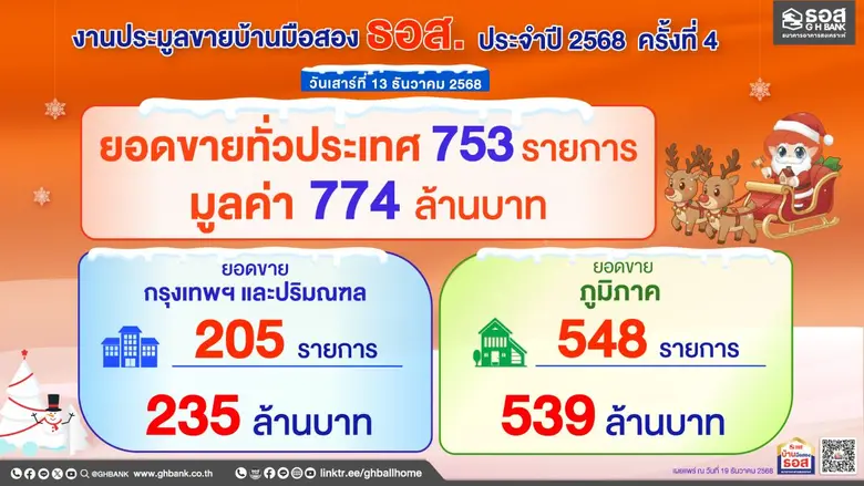 ธนาคารอาคารสงเคราะห์ (ธอส.) เผยผลการจัดประมูลขายบ้า...