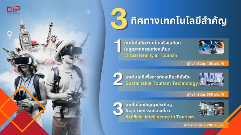 กรมทรัพย์สินทางปัญญา เผยเทรนด์สิทธิบัตร "เทคโนโลยีท่องเที่ยว" ชี้ไทยโตพุ่ง 145%