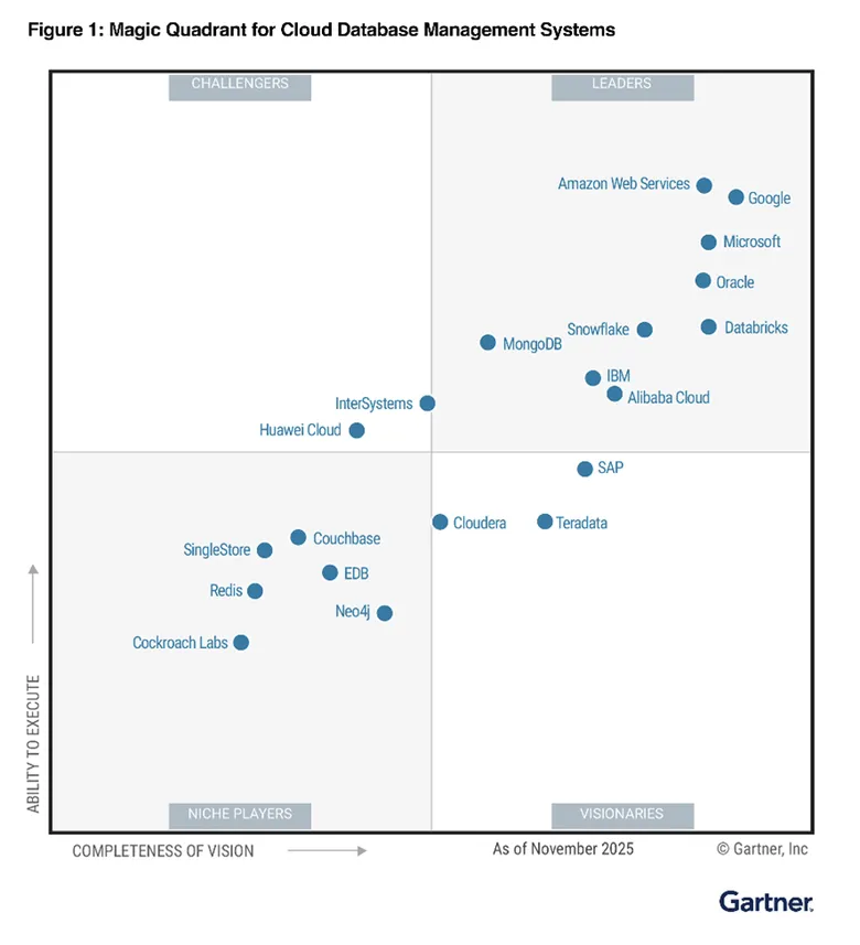 Alibaba Cloud ครองตำแหน่งผู้นำใน Gartner(R) Magic Quadrant(TM) ด้านระบบจัดการฐานข้อมูลคลาวด์ 6 ปีซ้อน