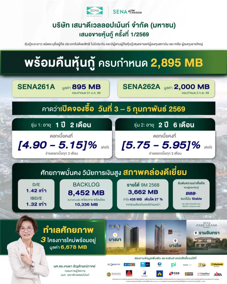 SENA สถานะการเงินแข็งแกร่ง พร้อมชำระคืนหุ้นกู้ครบกำหนด 2.8 พันล้านบาท เตรียมเปิดเสนอขายหุ้นกู้รุ่นใหม่ระหว่างวันที่ 3 - 5 กุมภาพันธ์ 2569