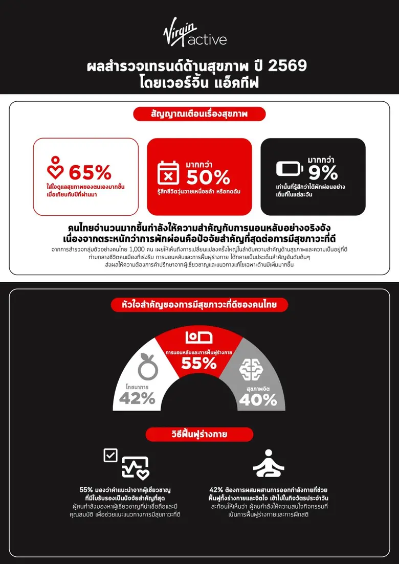 เวอร์จิ้น แอ็คทีฟ ประเทศไทย คลับดูแลสุขภา...