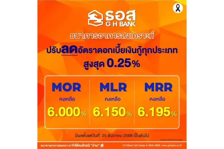 ธอส. ปรับลดอัตราดอกเบี้ยเงินกู้ทุกประเภทสูงสุด 0.25% ต่อปี ช่วยบรรเทาภาระค่าครองชีพ หนุนการฟื้นตัวของภาคอสังหาริมทรัพย์ มีผลตั้งแต่วันที่ 25 ธันวาคม 2568 เป็นต้นไป