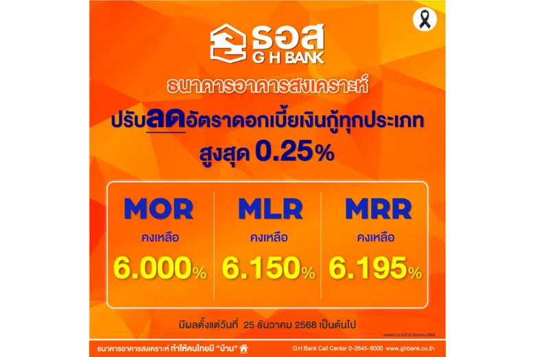 ธอส. ปรับลดอัตราดอกเบี้ยเงินกู้ทุกประเภทสูงสุด 0.25% ต่อปี ช่วยบรรเทาภาระค่าครองชีพ หนุนการฟื้นตัวของภาคอสังหาริมทรัพย์ มีผลตั้งแต่วันที่ 25 ธันวาคม 2568 เป็นต้นไป