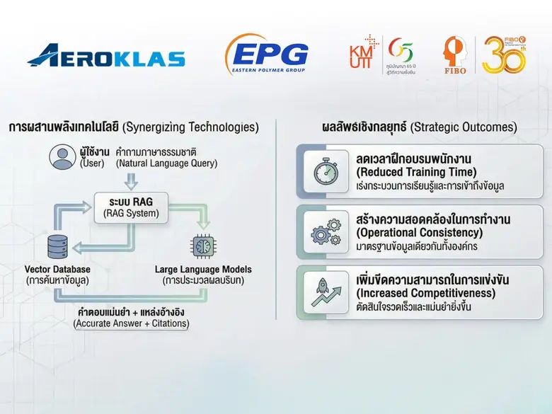 EPG จับมือ FIBO KMUTT ยกระดับองค์กรด้วย AI พัฒนาระบบ RAG เป็น AI บริหารจัดการองค์ความรู้ภายใน เพิ่มประสิทธิภาพ ลดต้นทุนองค์กร